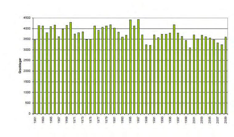 (Här visas antal dagar om året som dygnsmedeltemperaturen har understigit +17 grader multiplicerat med antalet grader som understigandet uppgår till.
