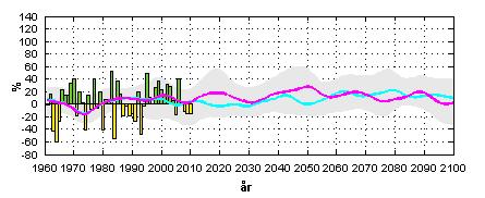 2.4.2 Nederbörden ökar Den totala årsnederbörden var cirka 750 mm i Jönköpings län för ett normalår under perioden