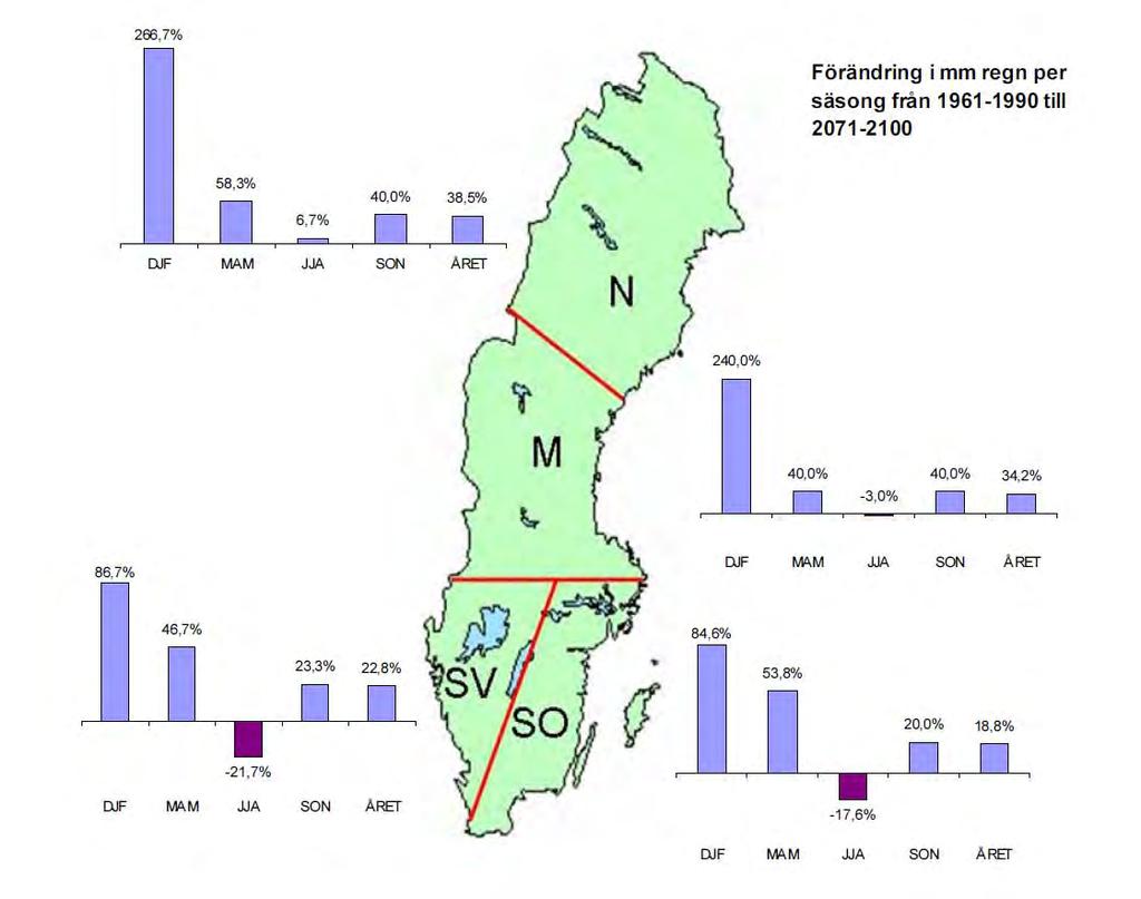 Figur 7. Förändring i nederbörd (mm/säsong) till 2071-2100 jämfört med 1961-1990 i olika delar av Sverige (modell RCA3-EA2). SMHI.