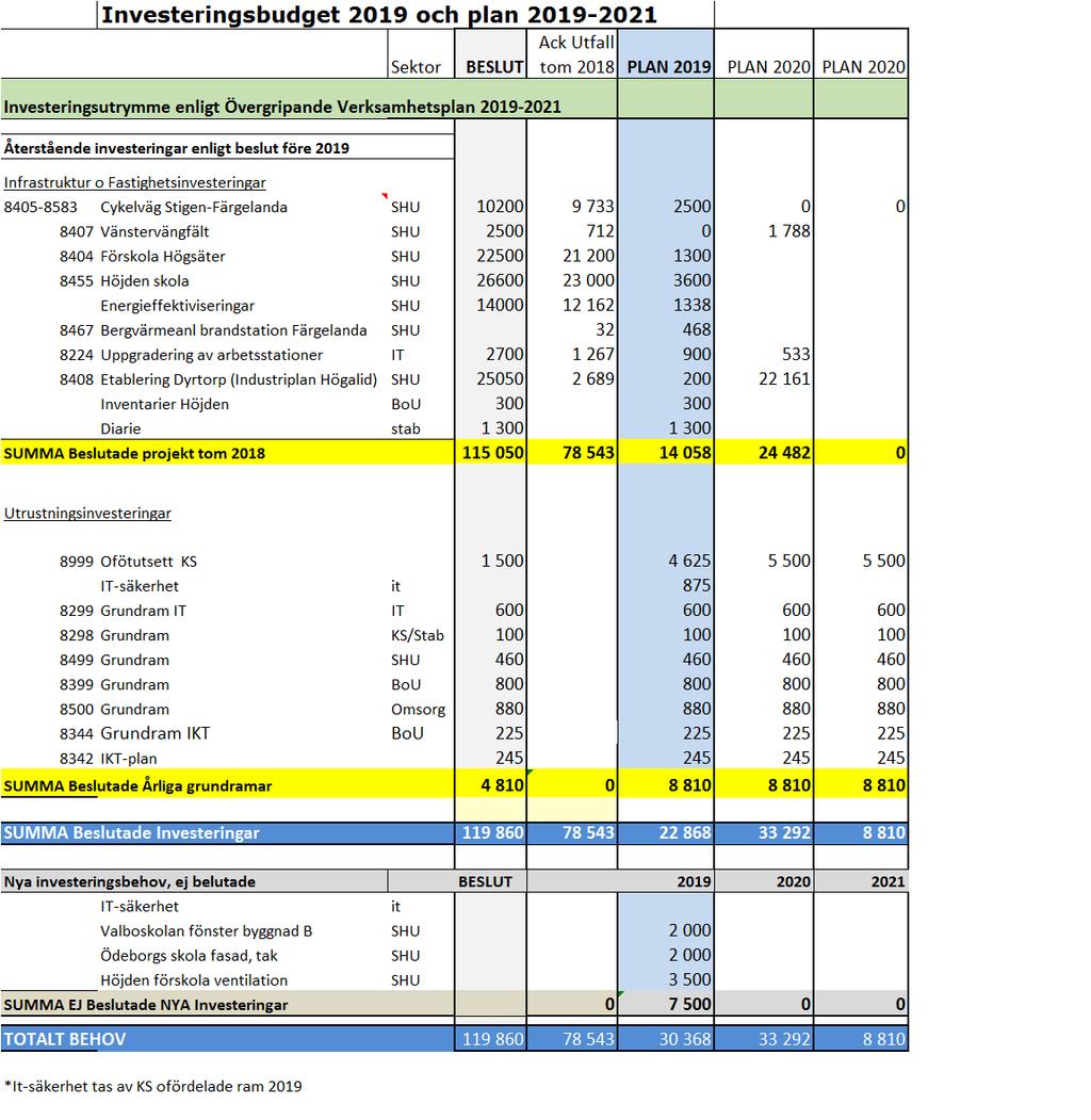 Detaljbudget 2019 & Mål- och