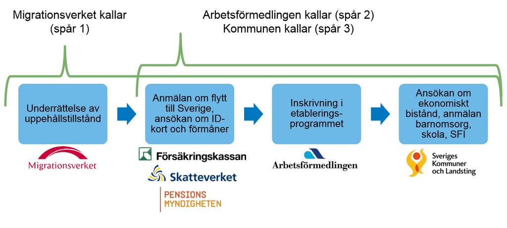 etableringsprocessen bör passera en Mötesplats 2, från den 28 juli 2016 till den 31 december 2018. Målgrupp Målgruppen har hela tiden varit densamma och enskild benämns som nyanländ.