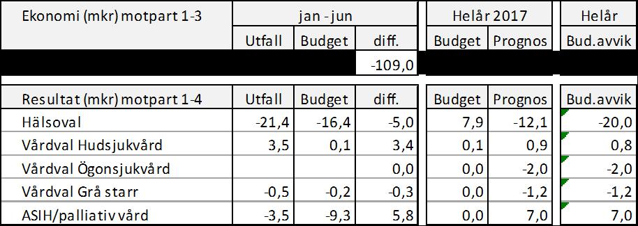 Ackumulerat resultat efter juni är 10,2 mkr bättre jämfört föregående år. Budgetavvikelsen är 15,1 mkr bättre.