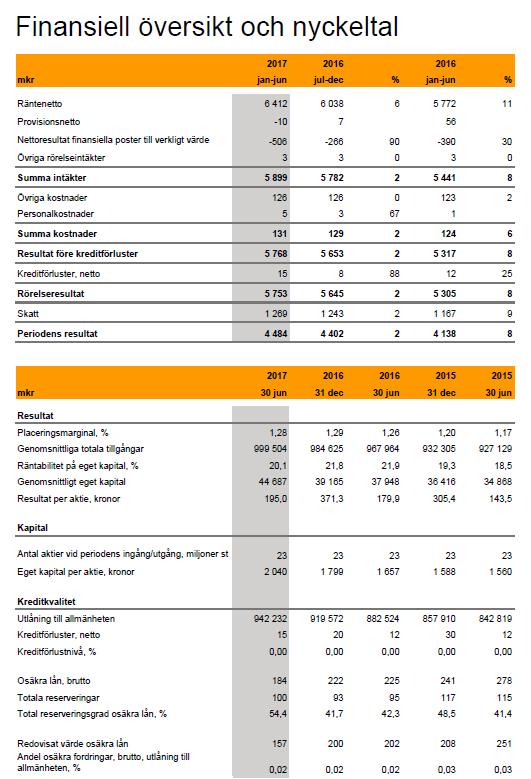 B.12 Utvald historisk finansiell information Finansiell översikt Bolaget som hänvisar till 30 juni 2017 är hämtad från Bolagets delårsrapport januari-juni 2017.