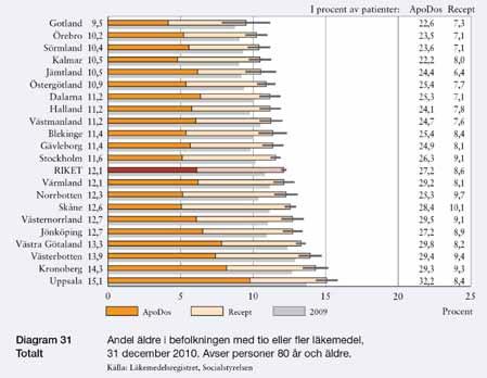 Äldre och läkemedel Läkemedelsanvändningen hos äldre är ett viktigt område och en indikator som speglar detta område är användningen av olämpliga läkemedel till äldre.