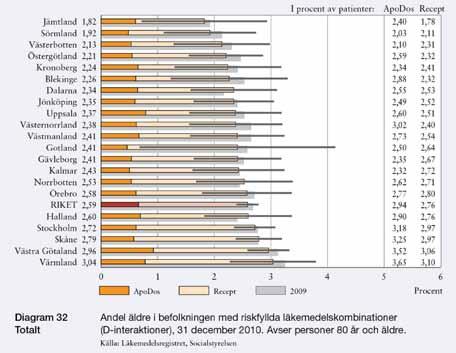 Öppna Jämförelser 2011. Figur22. I Sörmland är andelen riskfyllda läkemedelskombinationer bland de lägsta i riket. Psykofarmaka är läkemedel som sätts in vid ångest, oro, sömnbesvär, depressioner etc.