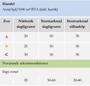 4.3 Parkeringstal handel Nacka kommun redogör för antal bilplatser/1000m 2 BTA (inkl. besök) för arbetsplatser och handel.