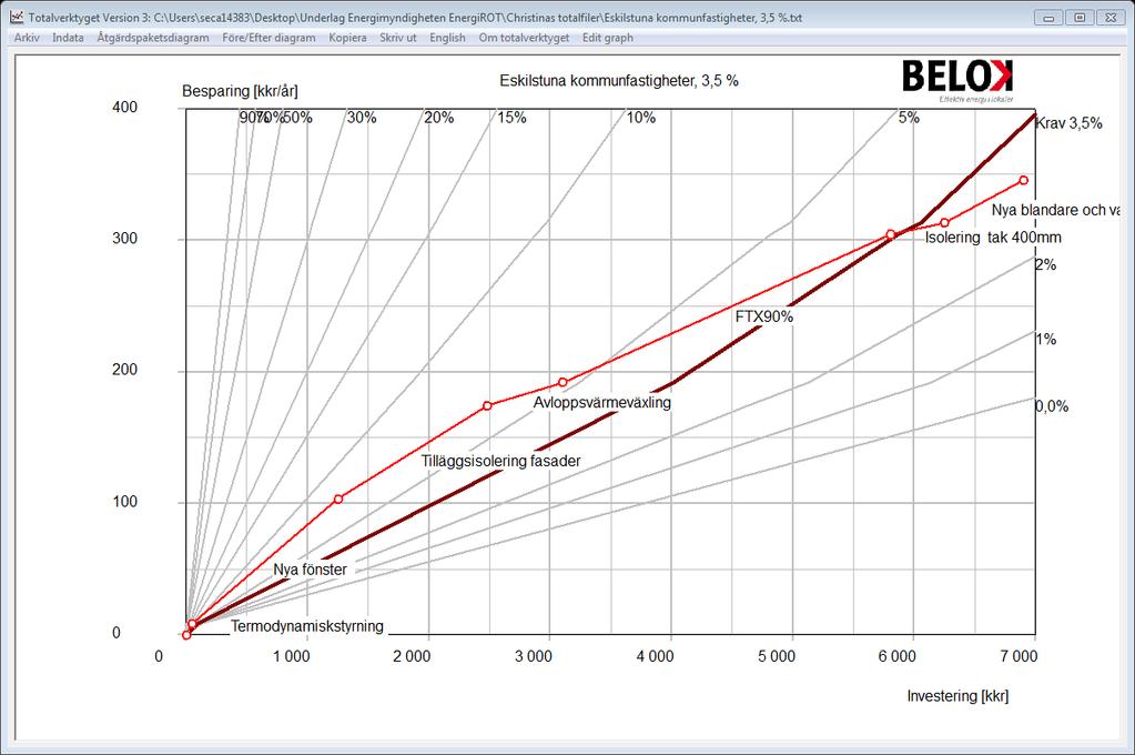 Beräkningsgång: lönsamhetsberäkning Åtgärdernas merkostnad och energibesparing matades in i BELOKs totalverktyg (LCC,