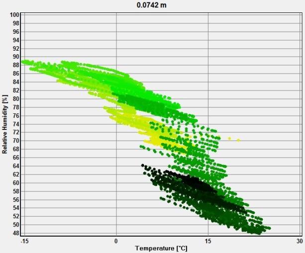 6.3.2 Vägg 2 På utsidan av isoleringen är RF 87%, 82% och 79% vid respektive 0 C, 5 C och 10 C. Insidan av isoleringen är RF 67% och 81% vid respektive 7 C och 10.5 C. Detta tyder på att det är låg risk för mögelpåväxt för vägg 2.