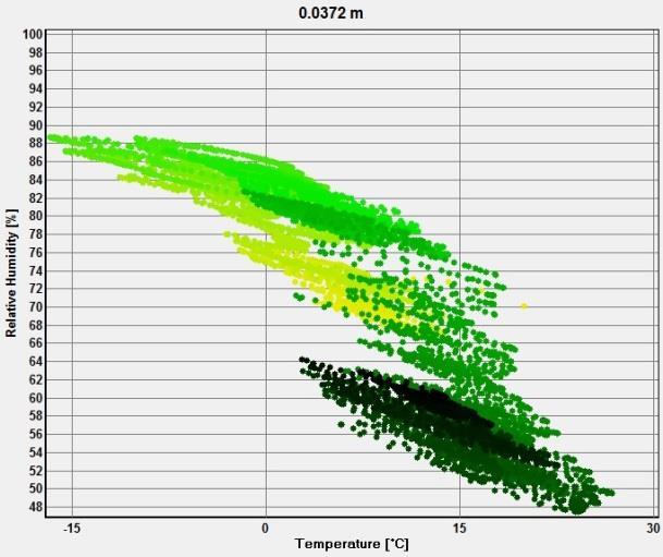 6.3.3 Vägg 3 På utsidan av isoleringen är RF 86%, 82% och 80% vid respektive 0 C, 5 C och 10 C. Insidan av isoleringen är RF 67% och 81,5% vid respektive 7 C och 10 C.