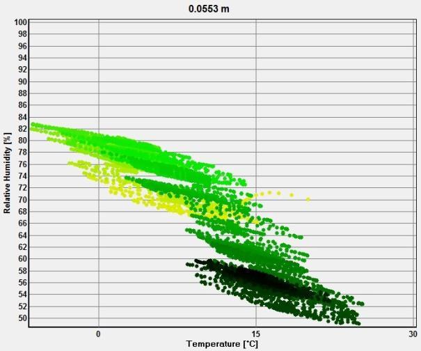 6.4.2 Vägg 2 På utsidan av isoleringen är RF 81%, 79% och 76% vid respektive 0 C, 5 C och 10 C. Insidan av isoleringen är RF 68% och 81% vid respektive 7 C och 10,5 C.