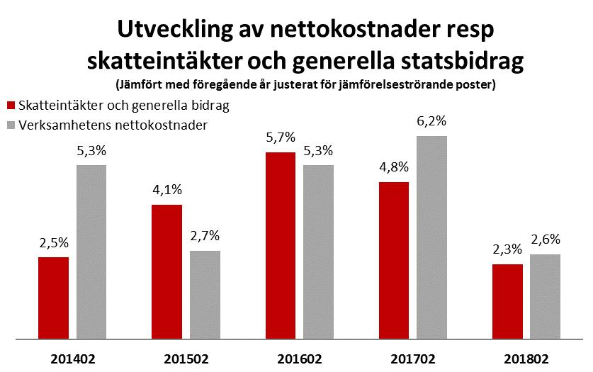 Månadsrapport februari Ekonomiskt utfall t o m februari 85,6 mkr Helårsprognos Budgeterat resultat 166 mkr 166 mkr Periodens resultat Det ekonomiska resultatet i månadsbokslutet till och med februari