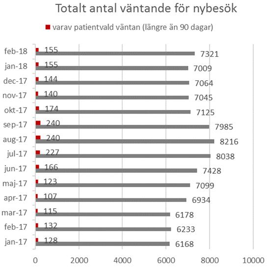 beslutas ska den erbjudas senast 90 dagar efter beslut. Måluppfyllelsen för erbjuden behandling har sjunkit till 71 % jämfört med samma period föregående år som var 74 %.
