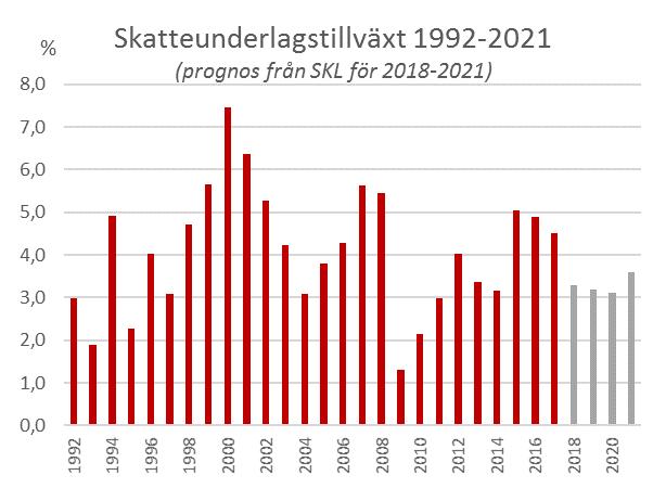 beräknas den årliga ökningstakten i stället ligga under 3,5 procent. Samtidigt som skatteintäkterna förväntas bli lägre, ökar kostnaderna till följd av förändringar i demografi, se diagrammet nedan.