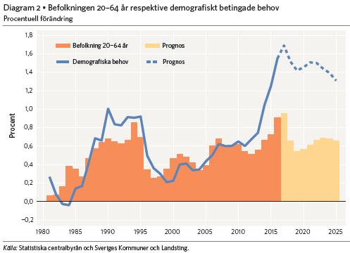 Då kommer befolkningens förändring, som beror på antal och ålderssammansättning, att kräva 1,6 procents kostnadsökning per år, förutsatt att alla ska få samma välfärd som idag.