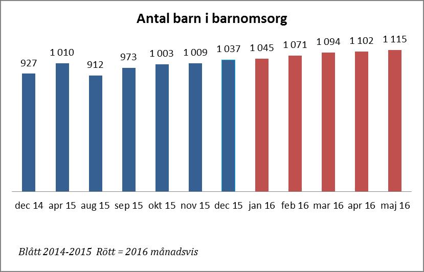 VERKSAMHET BARNOMSORG Barnkö per 2-5-9 Juni Juli Aug. Sep. Okt. Nov.
