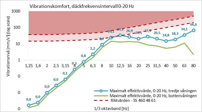 30 PLAN-MKB ÖVERDÄCKNING AV GÖTALEDEN a) b) c) d) Figur 16 Resultat från beräkningarna för vibrationskomfort och stomljud, a) visar vibrationskomfort för däckfrekvensintervall 0-20 Hz, b) visar