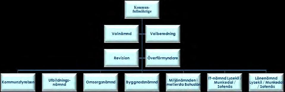 NÄMND- OCH FÖRVALTNINGSORGANISATION Kommunfullmäktige är kommunens högsta beslutande församling.