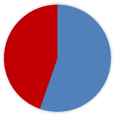 Diagram 2. Fördelning mellan svenska och översatta barn- och ungdomsböcker 2017 Översatta 44 % (2016: 45 %) Svenska 56 % (2016: 55 %) Diagram 3.