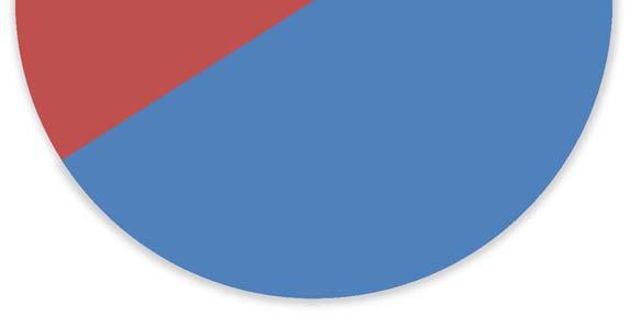 hämtats 2017 Tyska 3 % (2016: 6 %) Övriga 9 % (2016: