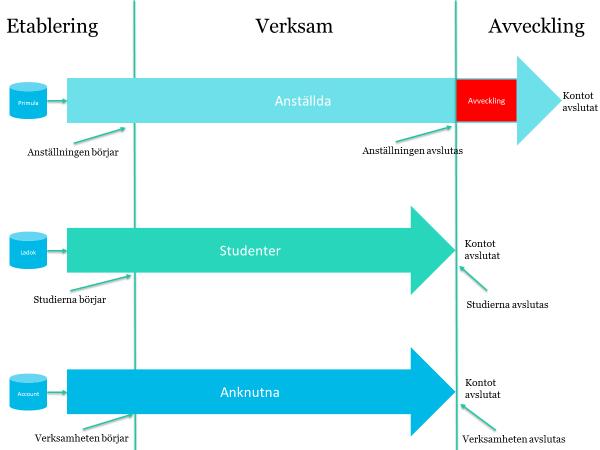 Startsignalen för anställda är att den anställde läggs in i lönesystemet, för studenter är signalen etablering i studiedokumentationssystemet och för anknutna registrering i kontoportalen.