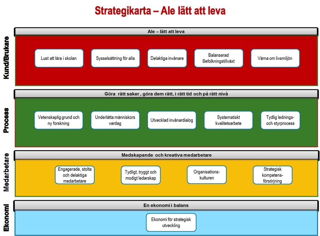 3.2 Balanserad styrning Balanserad styrning har som utgångspunkt att med balans i de fyra perspektiven kund/brukare, processer, medarbetare och ekonomi styra det som är strategiskt prioriterat och