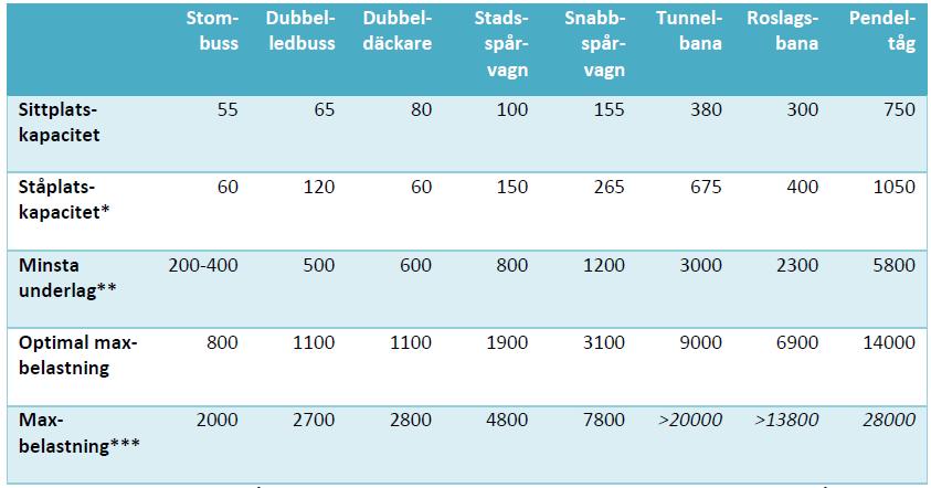 förbindelse 7(8) Tabell 1 Lämpliga kapacitetsintervall för olika trafikslag (Stomnätsplanen s.