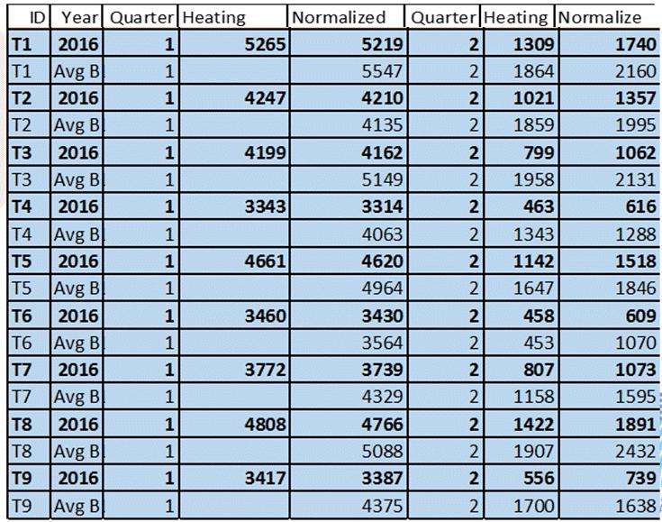 11hus från Eken Figur 4 visar värmeanvändningen i 9 hus från Tallen under kvartal 1 och 2 och deras normalårskorrigerade energianvändning.