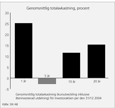 Substansvärdeutveckling Den 31 december 2004 uppgick substansvärdet till 89.966 (83.063) 1) Mkr, vilket motsvarade 117 (108) kronor per aktie.