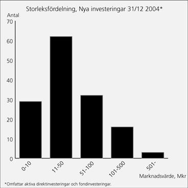 Under första kvartalet avyttrades 21.200.000 aktier i AstraZeneca för 7.320 Mkr. Försäljningen genererade ett realisationsresultat om 6.148 Mkr. Värdeförändringen av kärninnehaven var under året 8.