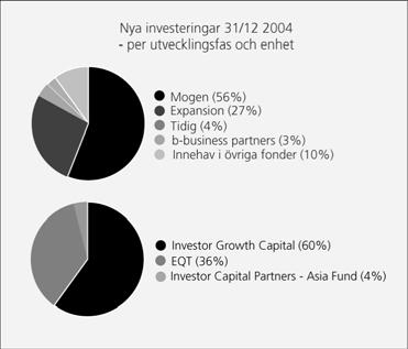 AstraZeneca påverkade värdeförändringen med -6.977 Mkr. Nya investeringar Under året har 1.818 (1.914) Mkr investerats inom Nya investeringar, varav 314 Mkr under fjärde kvartalet.