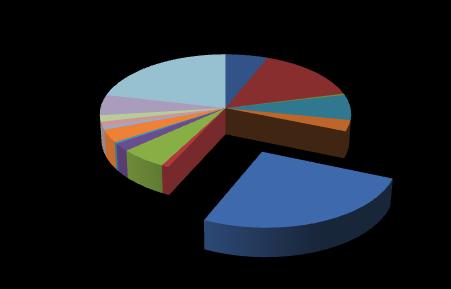 Figur 5. Antal ärendetyper uppdelade per fakultet höstterminen 2013. Övrigt; 22% Antagning; 7% Arb.miljö; 10% VFU; 3% Undervisn.