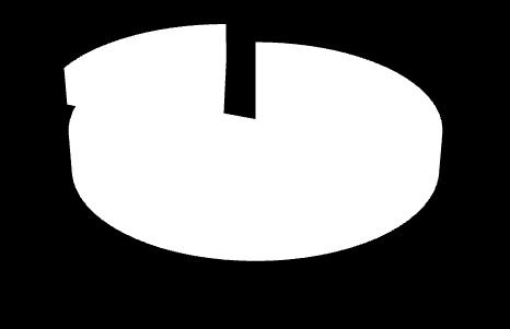 Den vanligast förekommande ärendetypen var övriga ärenden, 19% (4/16). Figur 10. Ärenden vid Sahlgrenska Akademin, höstterminen 2013.