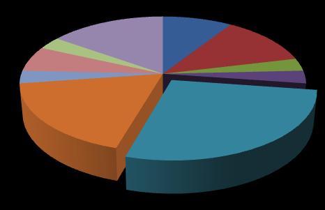 7. Studentärendena uppdelade per fakultet Nedan följer studentärenden uppdelade per fakultet. 7.