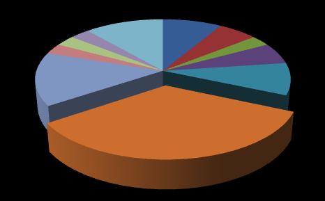 Figur 19. Ärenden vid samhällsveteskaplig fakultet, vårterminen 2014. Kurslitt; 3% Offentlig; 3% Obligat; 3% Övrigt; 11% Antagning; 9% Arb.miljö; 6% Avgift; 3% Dokt; 6% Disciplin; 9% Info; 14% 34% 7.