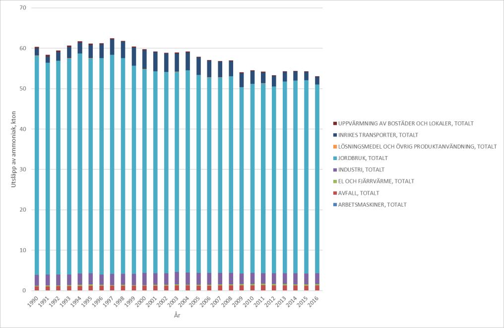 Bilaga 2 - Strategisk miljöbedömning av luftvårdsprogrammet utvecklats från 1990 och fram till idag.
