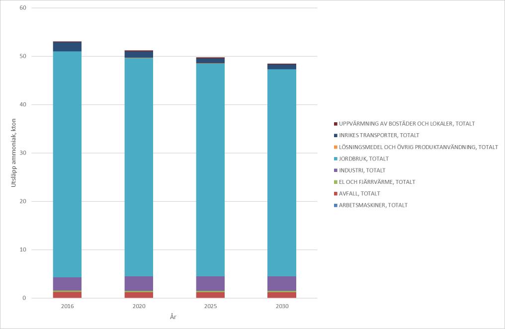 Bilaga 2 - Strategisk miljöbedömning av luftvårdsprogrammet Figur 3: Fördelning av ammoniakutsläpp per sektor år 2016, 2020, 2025 och 2030.