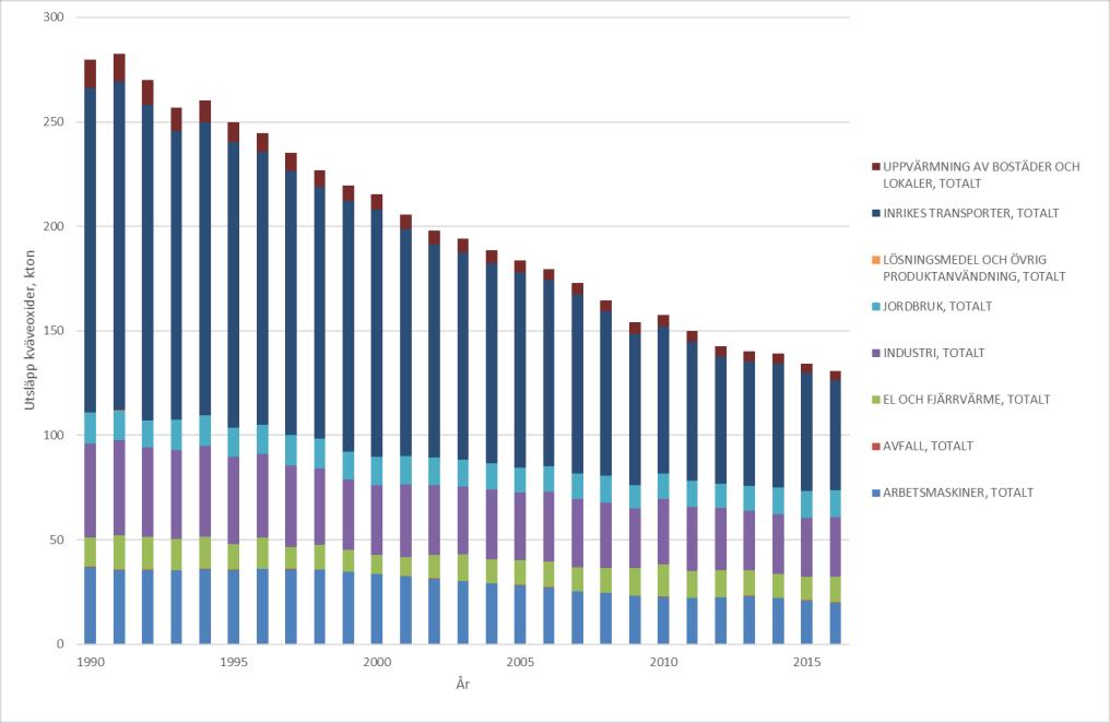 Bilaga 2 - Strategisk miljöbedömning av luftvårdsprogrammet Figur 4: Historiska utsläpp av kväveoxider från 1990 till 2016.