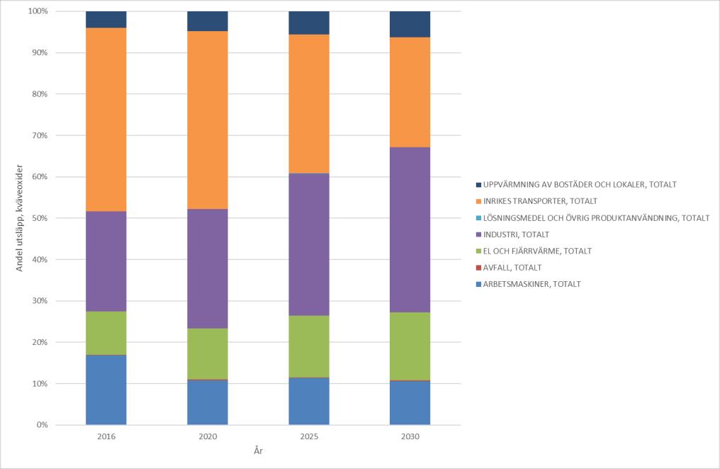 Bilaga 2 - Strategisk miljöbedömning av luftvårdsprogrammet Figur 6 Andel av kväveoxidutsläpp från olika sektorer år 2016, 2020, 2025 och 2030.
