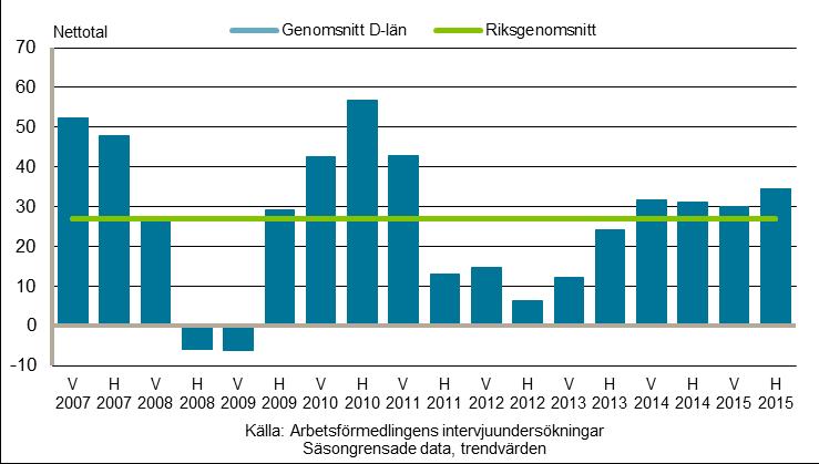 14 Under 2015 och 2016 väntas sysselsättningen minska inom industrin. Det beror till största delen på strukturförändringar snarare än konjunkturläget.