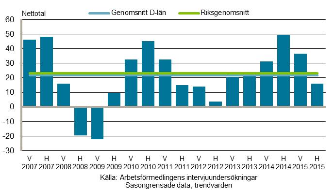 16 Från en nivå med god aktivitet väntas antalet sysselsatta i stort sett vara oförändrat eller endast öka svagt under 2016.