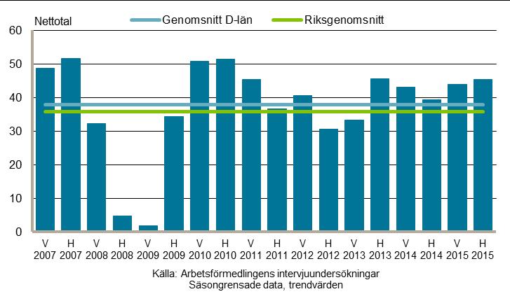 19 mest positiva bedömningarna redovisas av företagen inom handel samt hotell- och restaurang.