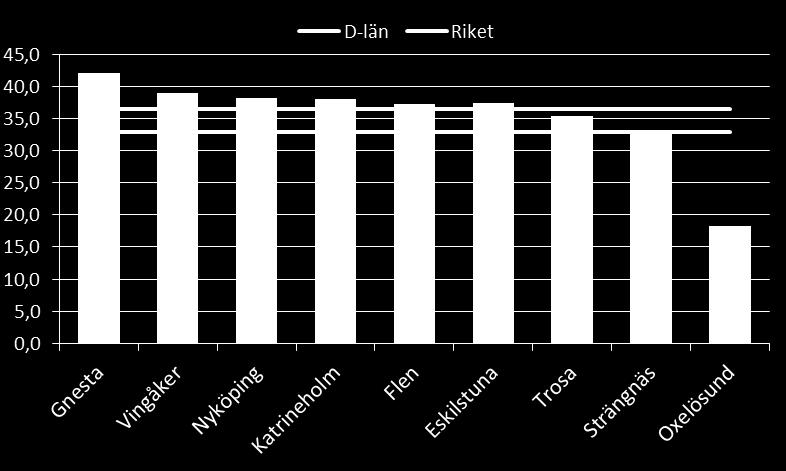22 i huvudsak skett inom vård, omsorg samt utbildning. Enligt SCB s senaste statistik har antalet sysselsatta stigit både inom kommunerna och inom landstinget.