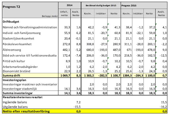 Sid 47 (55) Uppföljning av ekonomi Uppföljning av driftbudget Enligt förvaltningens prognos för 2015 redovisar nämnden en budget i balans.