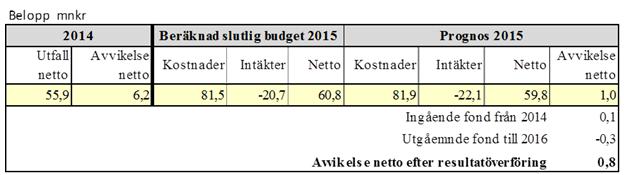 Sid 48 (55) Individ- och familjeomsorg För verksamhetsområdet prognostiseras ett överskott om 1,0 mnkr.