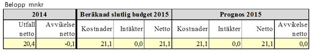 Resterande överskott beror på ökade intäkter från Migrationsverket. Stadsmiljöverksamhet För verksamhetsområdet prognostiseras en budget i balans.