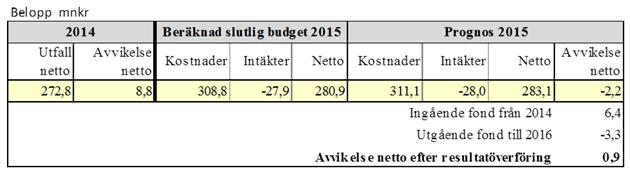 av två fristående förskolor om totalt 120 platser blivit fördröjd. Samtliga fem resultatenheter inom förskoleverksamheten prognostiserar ett underskott.