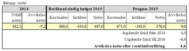 Sid 49 (55) En del av de tomma platserna utnyttjas som evakueringsplatser då förskolan Kronoberg tillfälligt är stängd för renovering.