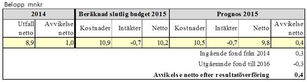 Sid 50 (55) Verksamhetsområdet visar ett underskott om 12,5 mnkr före resultatöverföringar. Efter enheternas resultatöverföring visar verksamhetsområdet ett underskott om 11,5 mnkr.