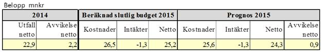 Sid 51 (55) För verksamhetsområdet prognostiseras ett överskott om 0,9 mnkr. Överskottet beror på minskat antal bidragshushåll. Se nedan.