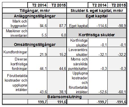 Sid 54 (55) av balansräkning Tillgångar Balansomslutningen har i jämförelse med januari till augusti år minskat med 8,1 mnkr.
